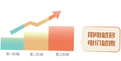 階梯電價(jià)和分時(shí)電價(jià)有什么區(qū)別？看完這篇就懂了