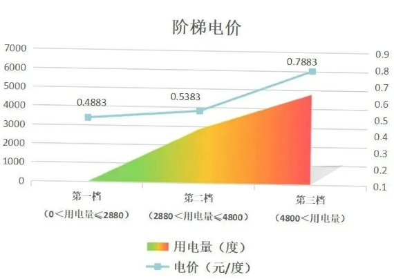 階梯電價(jià)和分時(shí)電價(jià)有什么區(qū)別？看完這篇就懂了