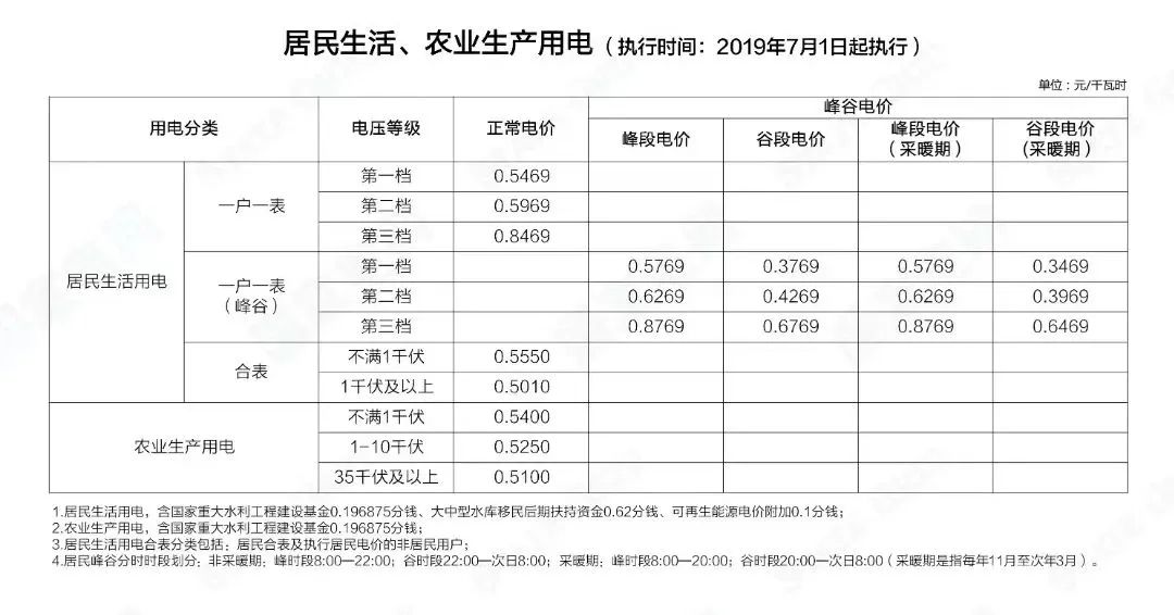 階梯電價(jià)和分時(shí)電價(jià)有什么區(qū)別？看完這篇就懂了