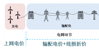 還原電力商品屬性 線損折價(jià)與<font color=