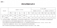 湖南電網(wǎng)第三監(jiān)管周期<font color=