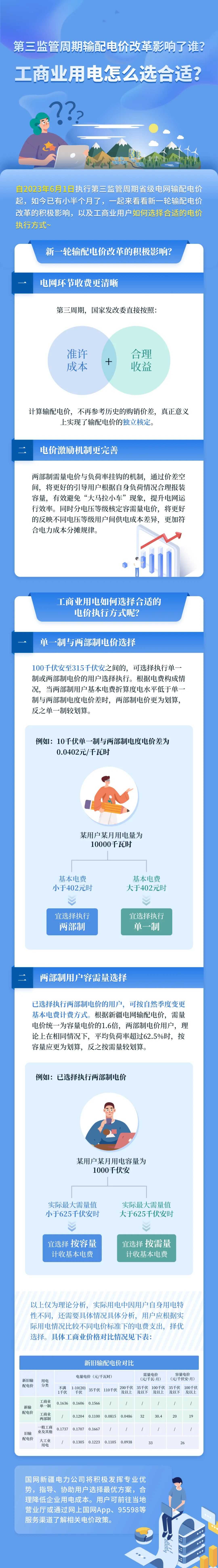 新電價(jià)影響了誰(shuí)？工商業(yè)用電怎么選合適？