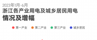 上半年浙江全社會用電量2778.1億千瓦時 釋放了什么信號？