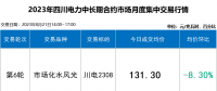 本月四川電力批發(fā)市場(chǎng)如同過(guò)山車 入市紅利擴(kuò)大至6.6分！
