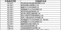 報(bào)送2022年度陜西<font color=