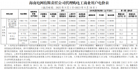 海南電網(wǎng)2023年9月代理購電工商業(yè)用戶電價(jià)表公布