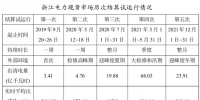 電力現貨地方志 | 浙江——在<font color=