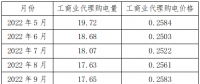 新疆區(qū)域電網(wǎng)代購電量、電價統(tǒng)計分析