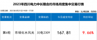【四川電力交易行情】斷崖式跳水 成交價下跌近2分！9月最后一輪交易呈現(xiàn)多次反轉(zhuǎn)！