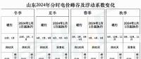 出爐！山東2024年分時電價變化