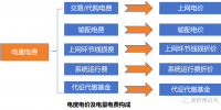 電量電費(一):<font color=