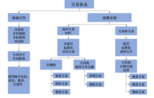 我們需要什么樣的能源交易中心？