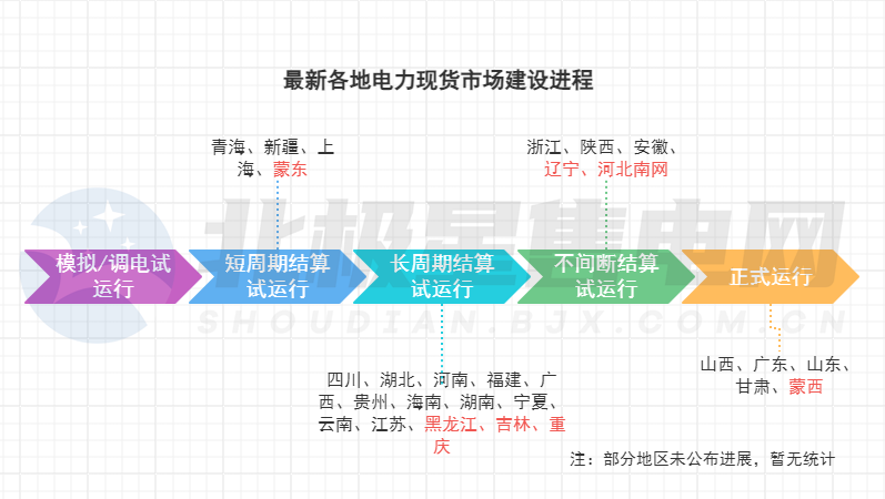 電力市場生態(tài)迎來重構(gòu)！多地現(xiàn)貨市場有新進展→
