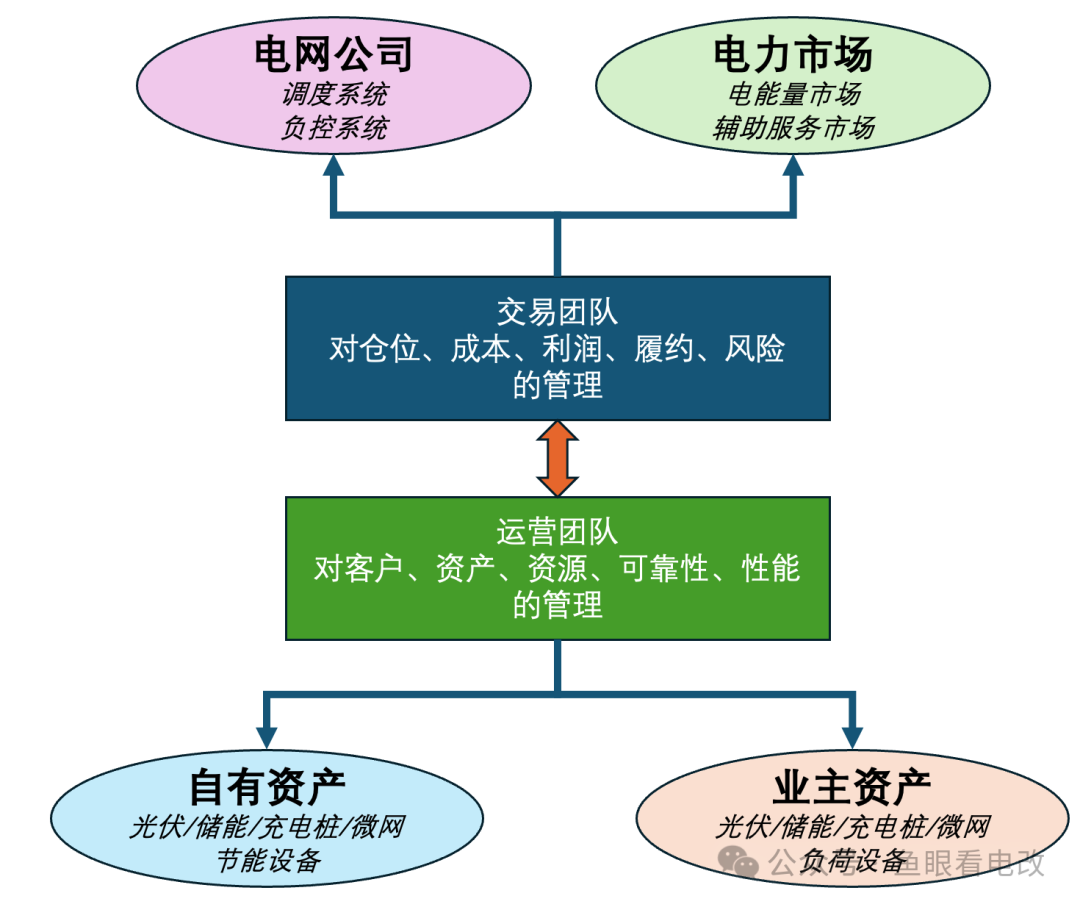 虛擬電廠缺什么？