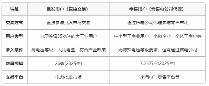 云南電力市場用戶能不能直接參與交易？無需通過售電公司代理