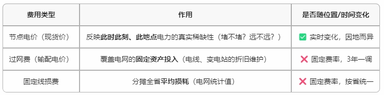 既然收取了過(guò)網(wǎng)費(fèi)和線損費(fèi)，那為什么現(xiàn)貨價(jià)格還有節(jié)點(diǎn)價(jià)格