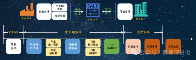 售電公司的角色：從市場(chǎng)套利到風(fēng)險(xiǎn)經(jīng)營(yíng)