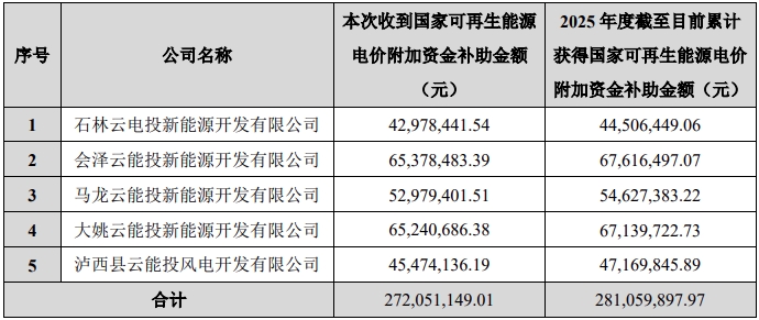 云南能投：獲得可再生能源電價補(bǔ)助合計約2.72億元