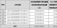 云南能投:獲得<font color=