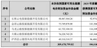 云南能投:獲得可<font color=