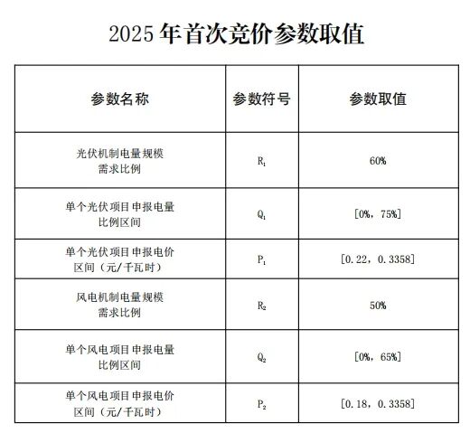 云南新能源機(jī)制電價競價結(jié)果：光伏0.33元/度、風(fēng)電0.332元/度！