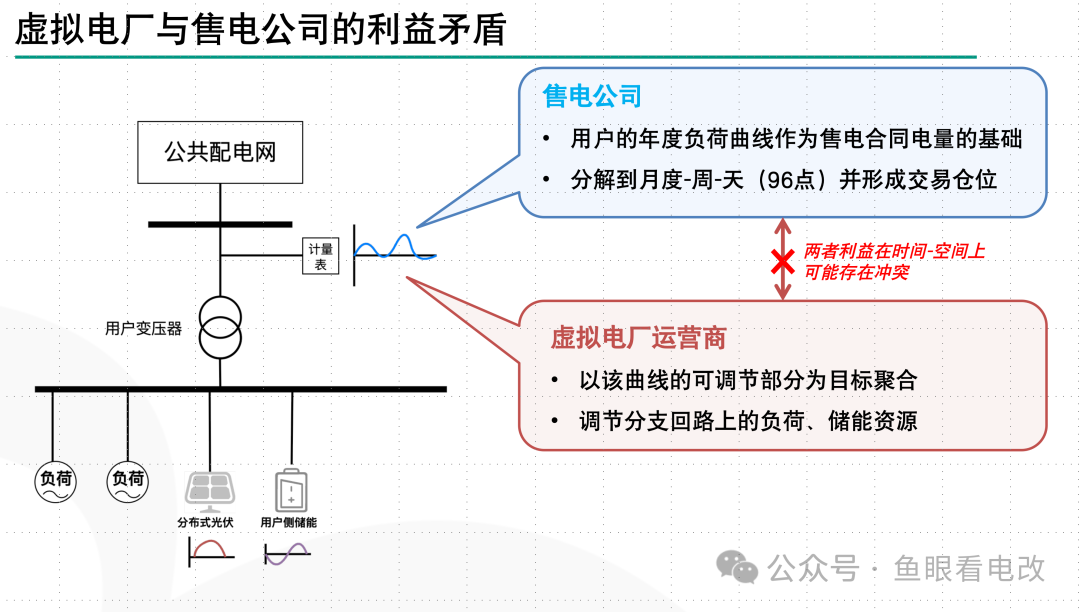 虛擬電廠與售電公司必須是一家么？